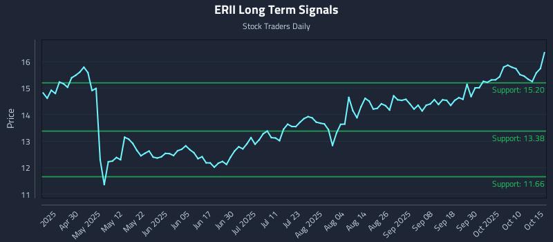 ERII Long Term Analysis for October 15 2025 ERII Long Term Analysis for October 15 2025