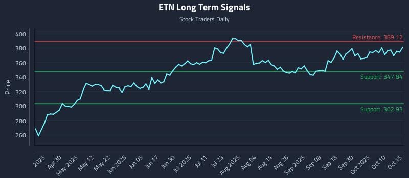 ETN Long Term Analysis for October 15 2025 ETN Long Term Analysis for October 15 2025
