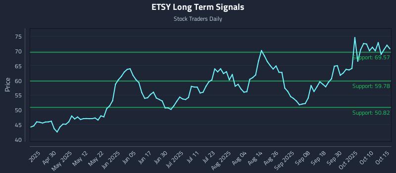 ETSY Long Term Analysis for October 15 2025 ETSY Long Term Analysis for October 15 2025