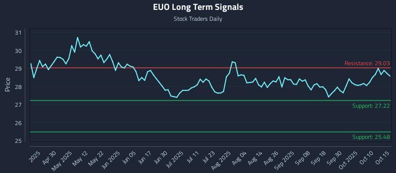 EUO Long Term Analysis for October 15 2025 EUO Long Term Analysis for October 15 2025