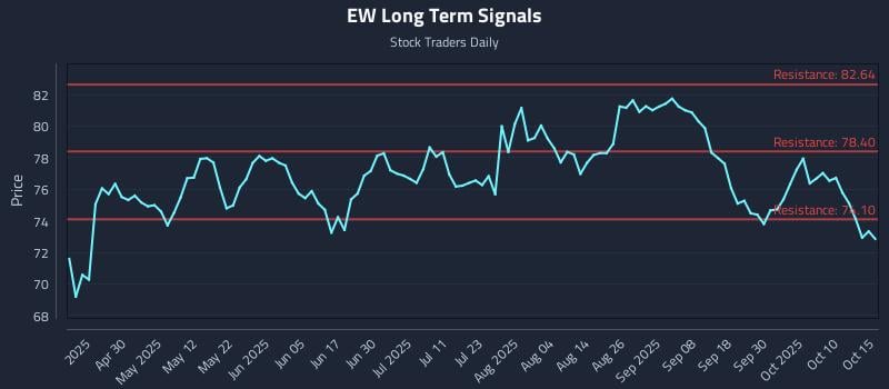 EW Long Term Analysis for October 15 2025 EW Long Term Analysis for October 15 2025