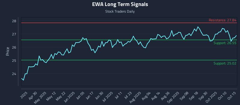 EWA Long Term Analysis for October 15 2025 EWA Long Term Analysis for October 15 2025
