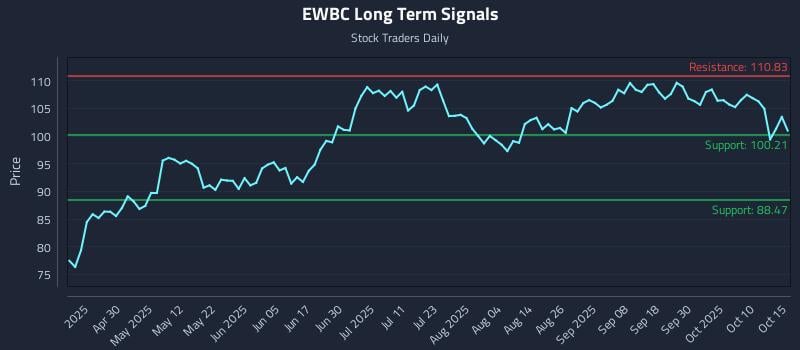 EWBC Long Term Analysis for October 15 2025 EWBC Long Term Analysis for October 15 2025