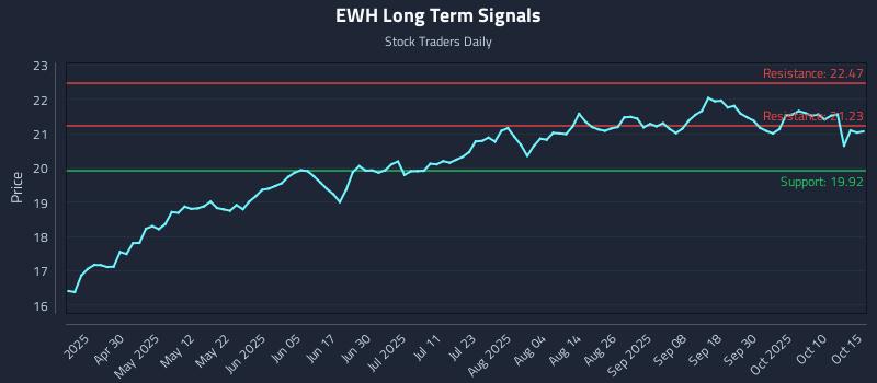 EWH Long Term Analysis for October 15 2025 EWH Long Term Analysis for October 15 2025