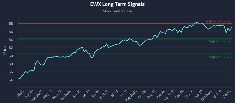EWX Long Term Analysis for October 15 2025 EWX Long Term Analysis for October 15 2025