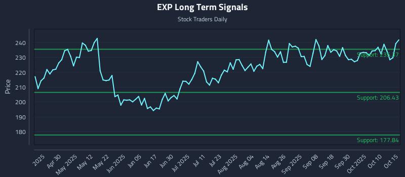 EXP Long Term Analysis for October 15 2025 EXP Long Term Analysis for October 15 2025