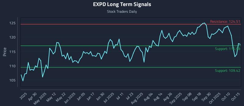 EXPD Long Term Analysis for October 15 2025 EXPD Long Term Analysis for October 15 2025