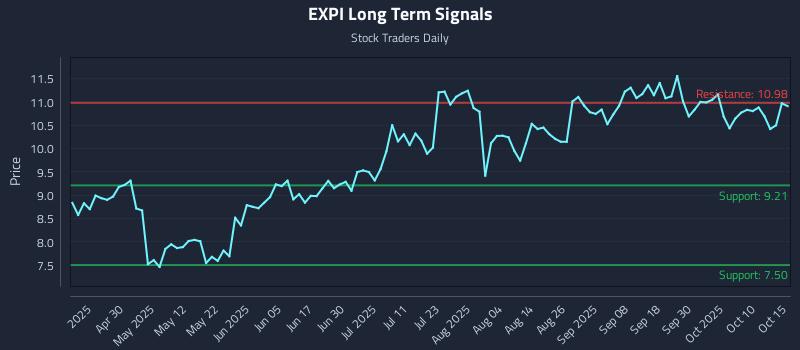 EXPI Long Term Analysis for October 15 2025 EXPI Long Term Analysis for October 15 2025