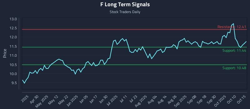 F Long Term Analysis for October 15 2025 F Long Term Analysis for October 15 2025