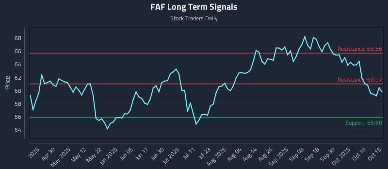 FAF Long Term Analysis for October 15 2025 FAF Long Term Analysis for October 15 2025