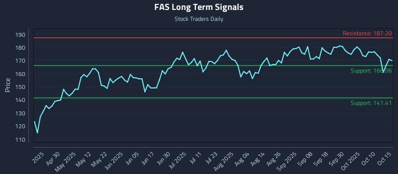 FAS Long Term Analysis for October 15 2025 FAS Long Term Analysis for October 15 2025