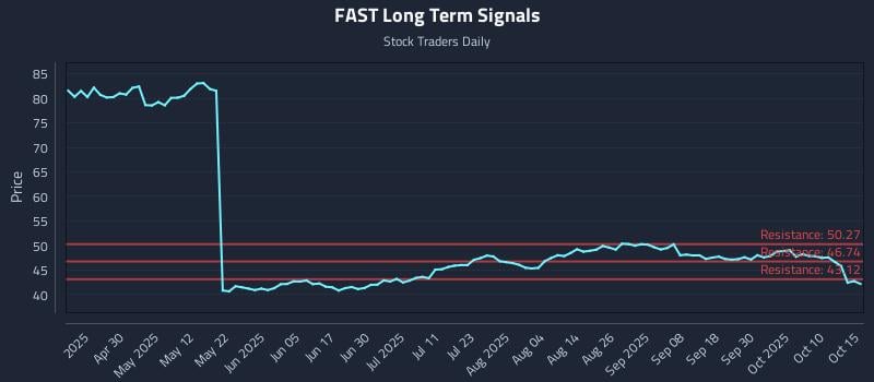 FAST Long Term Analysis for October 15 2025 FAST Long Term Analysis for October 15 2025