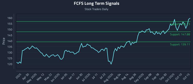 FCFS Long Term Analysis for October 15 2025 FCFS Long Term Analysis for October 15 2025