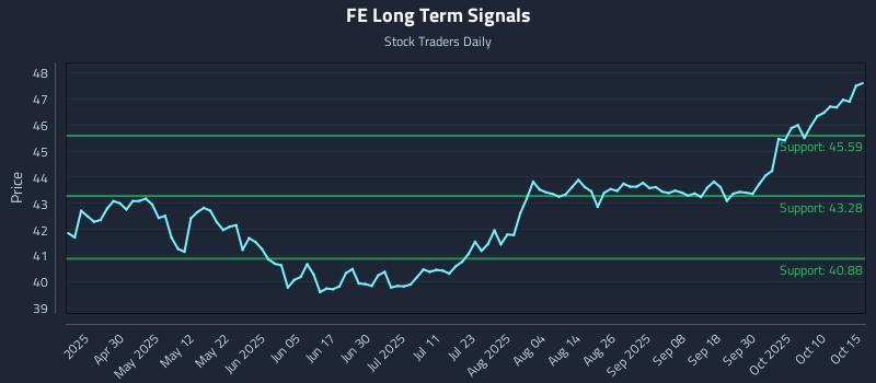 FE Long Term Analysis for October 15 2025 FE Long Term Analysis for October 15 2025