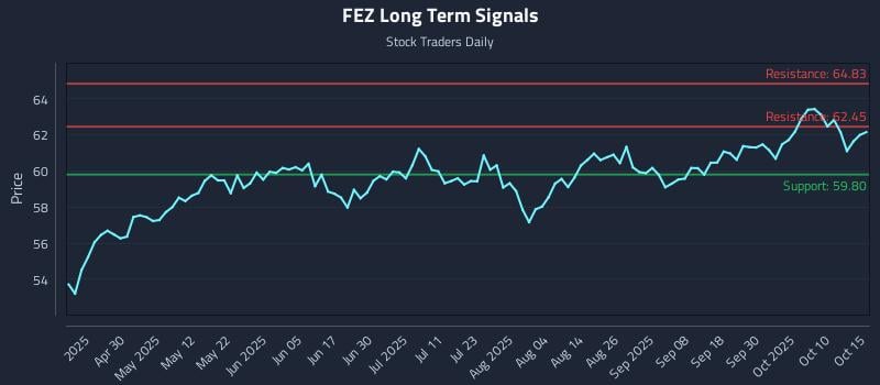 FEZ Long Term Analysis for October 15 2025 FEZ Long Term Analysis for October 15 2025