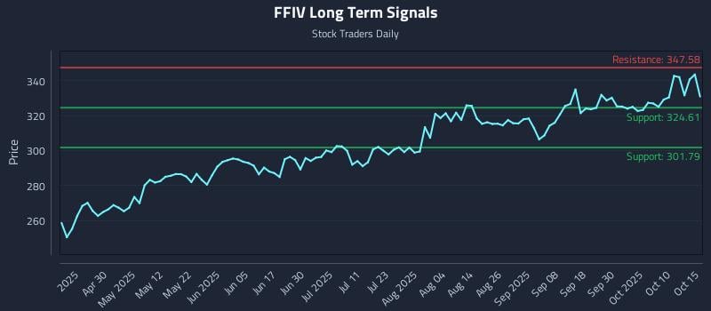 FFIV Long Term Analysis for October 15 2025