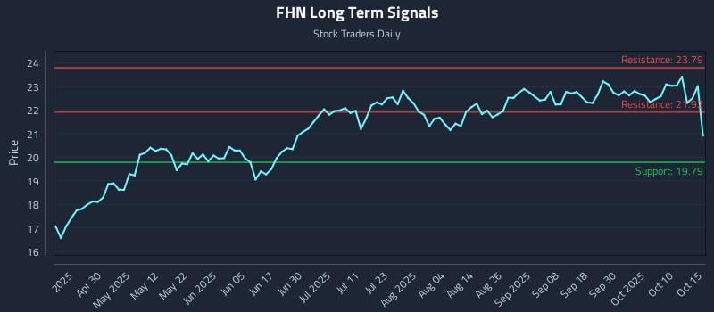 FHN Long Term Analysis for October 15 2025 FHN Long Term Analysis for October 15 2025