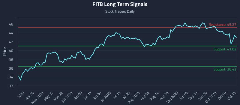 FITB Long Term Analysis for October 15 2025