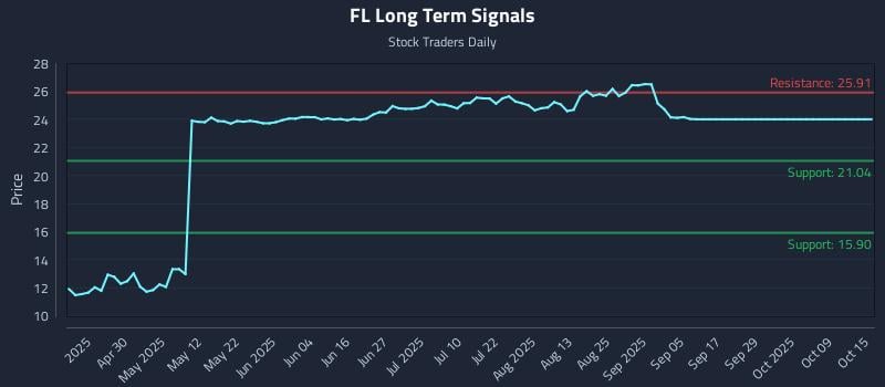 FL Long Term Analysis for October 15 2025 FL Long Term Analysis for October 15 2025