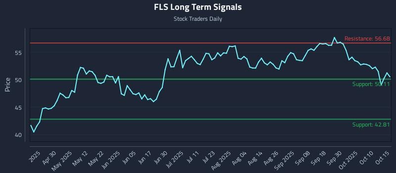 FLS Long Term Analysis for October 15 2025 FLS Long Term Analysis for October 15 2025