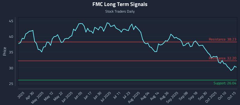 FMC Long Term Analysis for October 15 2025 FMC Long Term Analysis for October 15 2025