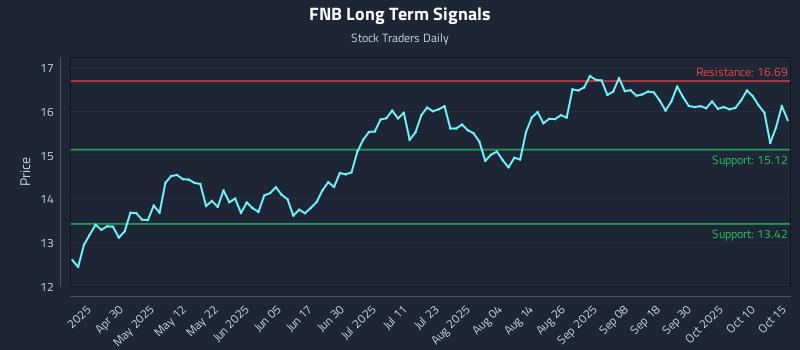 FNB Long Term Analysis for October 15 2025 FNB Long Term Analysis for October 15 2025