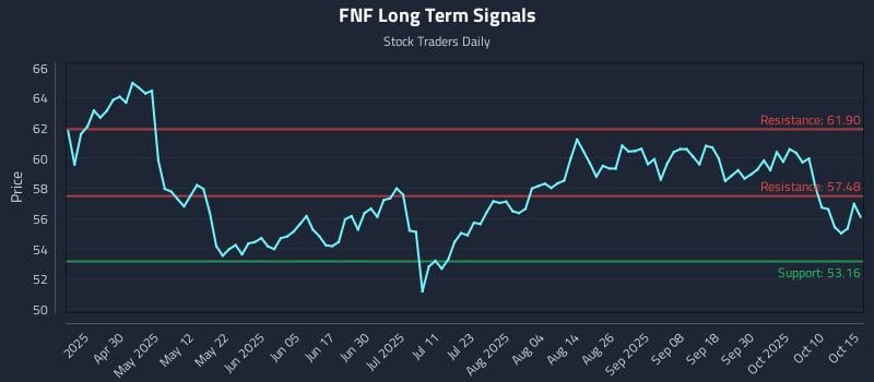 FNF Long Term Analysis for October 15 2025