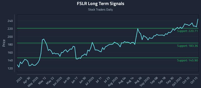 FSLR Long Term Analysis for October 15 2025 FSLR Long Term Analysis for October 15 2025