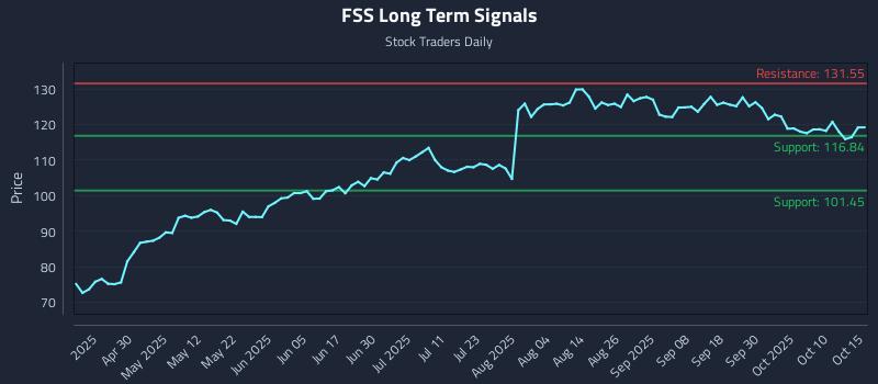 FSS Long Term Analysis for October 15 2025 FSS Long Term Analysis for October 15 2025