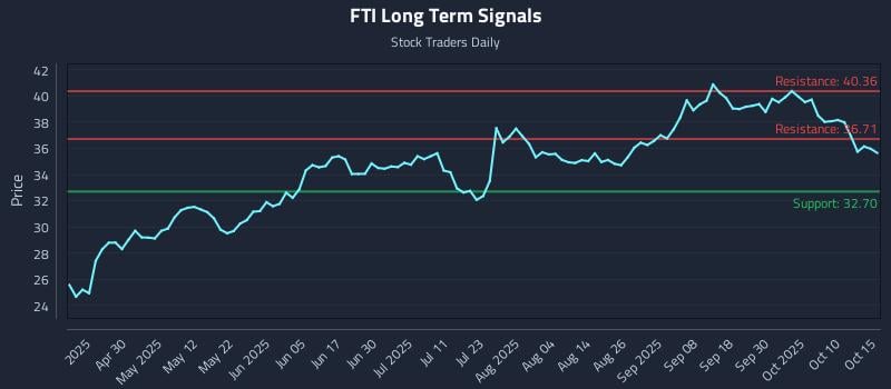 FTI Long Term Analysis for October 15 2025 FTI Long Term Analysis for October 15 2025