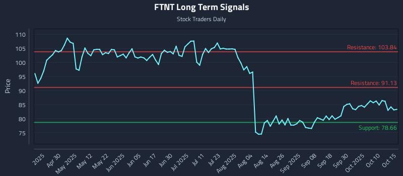 FTNT Long Term Analysis for October 15 2025 FTNT Long Term Analysis for October 15 2025