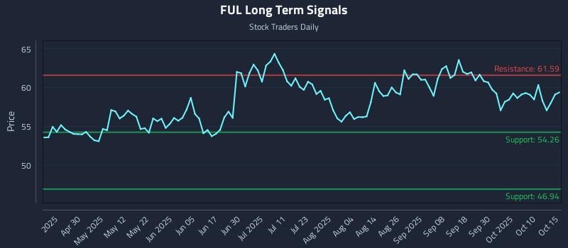 FUL Long Term Analysis for October 15 2025 FUL Long Term Analysis for October 15 2025