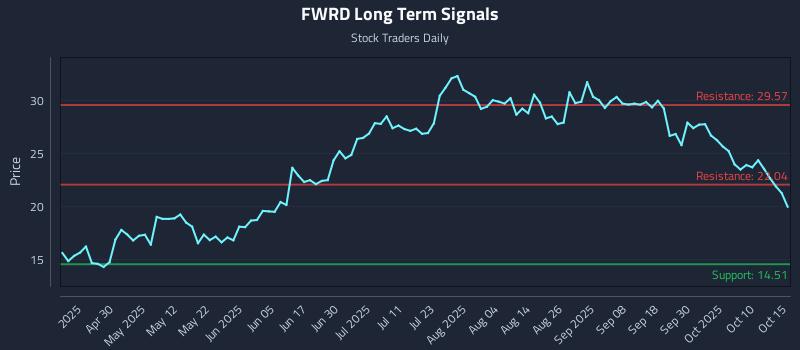 FWRD Long Term Analysis for October 15 2025 FWRD Long Term Analysis for October 15 2025