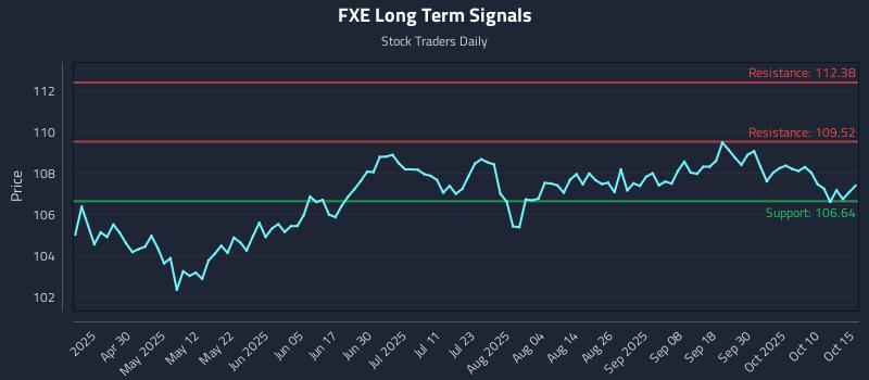 FXE Long Term Analysis for October 15 2025 FXE Long Term Analysis for October 15 2025