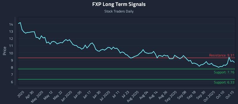 FXP Long Term Analysis for October 15 2025 FXP Long Term Analysis for October 15 2025