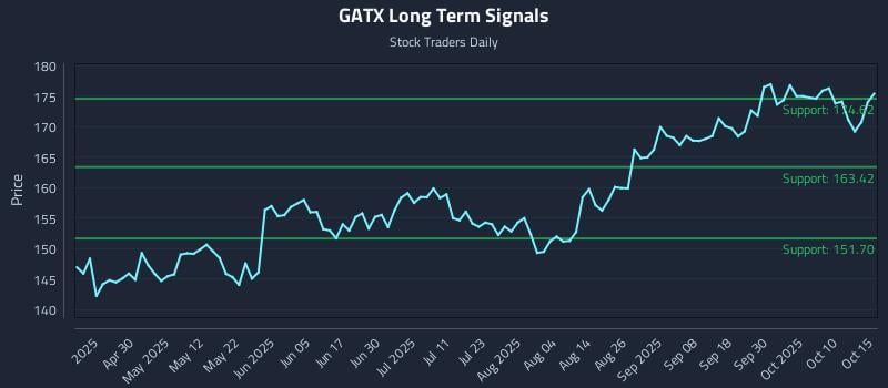GATX Long Term Analysis for October 15 2025