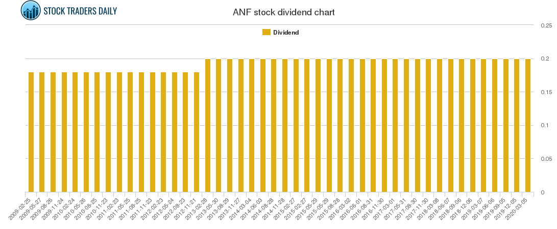 ANF Dividend Chart
