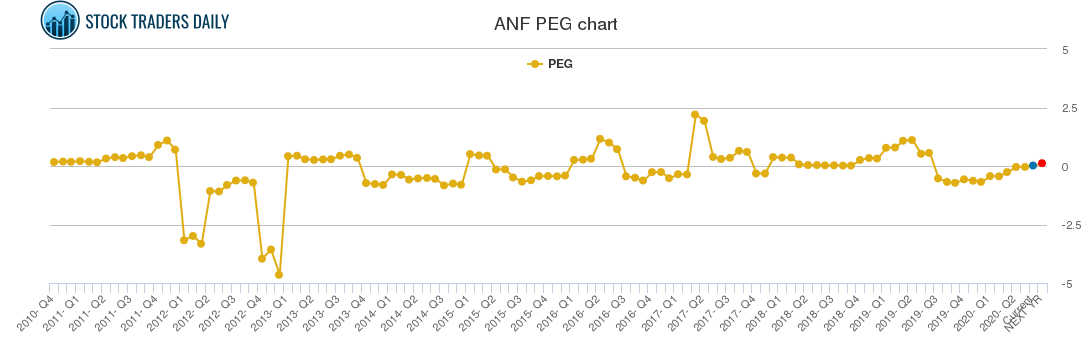 ANF PEG chart