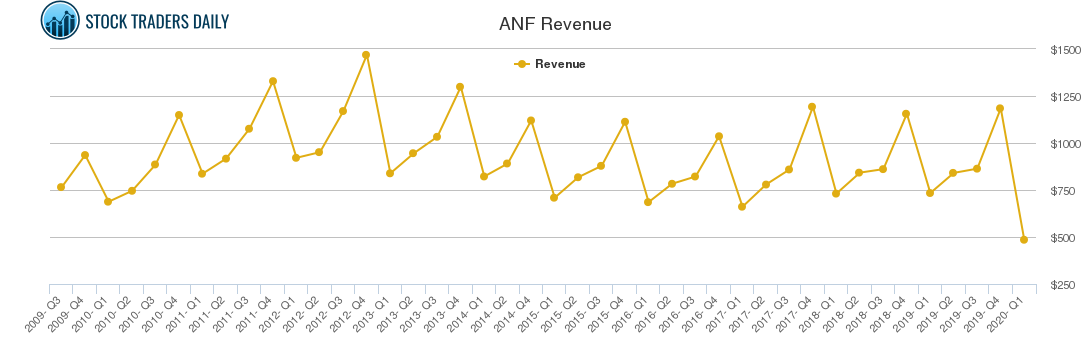 ANF Revenue chart