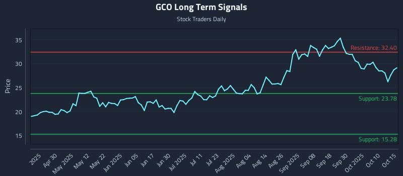 GCO Long Term Analysis for October 15 2025 GCO Long Term Analysis for October 15 2025
