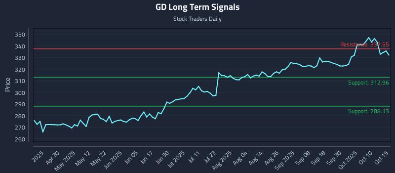 GD Long Term Analysis for October 15 2025 GD Long Term Analysis for October 15 2025