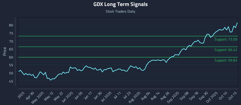GDX Long Term Analysis for October 15 2025
