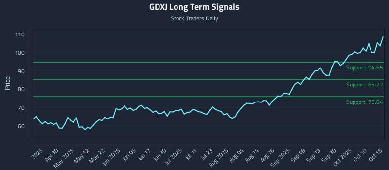 GDXJ Long Term Analysis for October 15 2025 GDXJ Long Term Analysis for October 15 2025