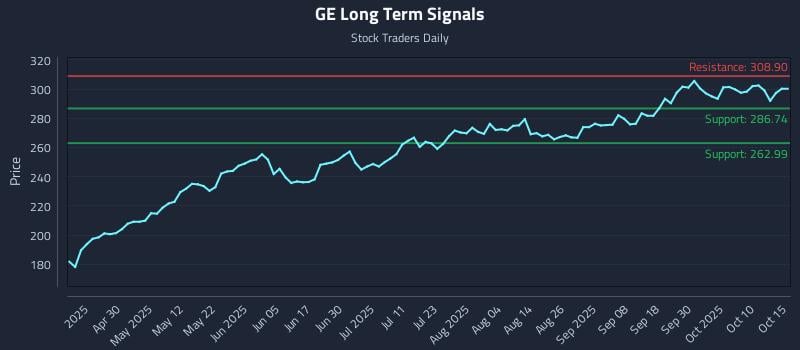 GE Long Term Analysis for October 15 2025 GE Long Term Analysis for October 15 2025