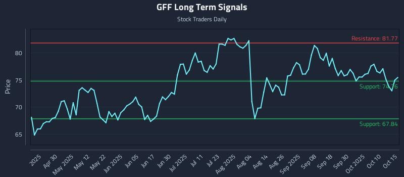 GFF Long Term Analysis for October 15 2025 GFF Long Term Analysis for October 15 2025