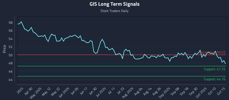 GIS Long Term Analysis for October 15 2025 GIS Long Term Analysis for October 15 2025