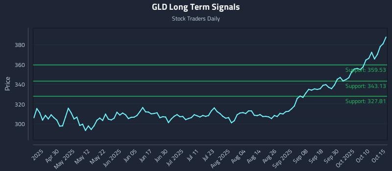 GLD Long Term Analysis for October 15 2025 GLD Long Term Analysis for October 15 2025