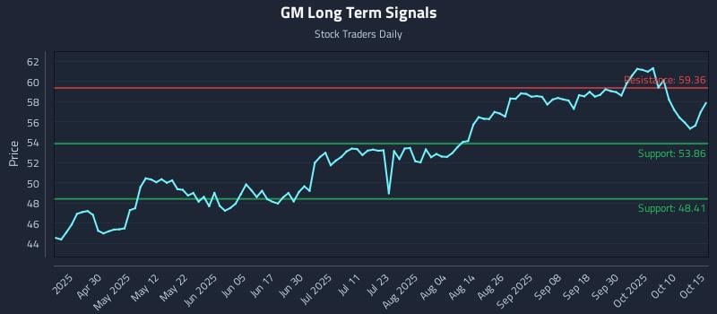 GM Long Term Analysis for October 15 2025 GM Long Term Analysis for October 15 2025