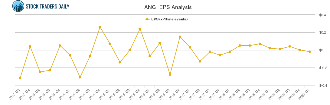 ANGI EPS Analysis