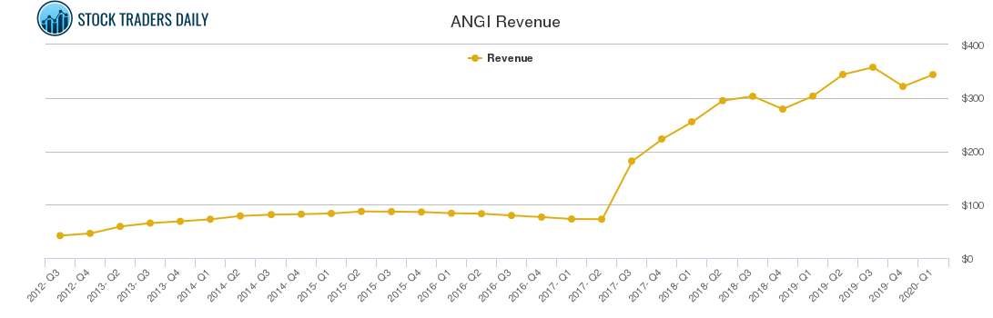 ANGI Revenue chart